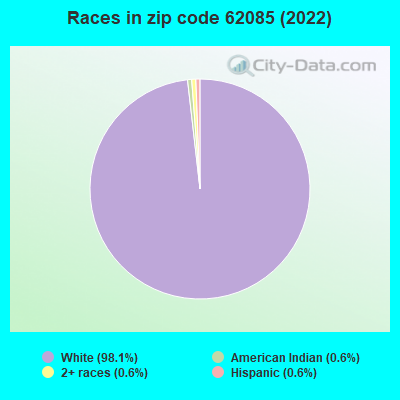 Races in zip code 62085 (2022)