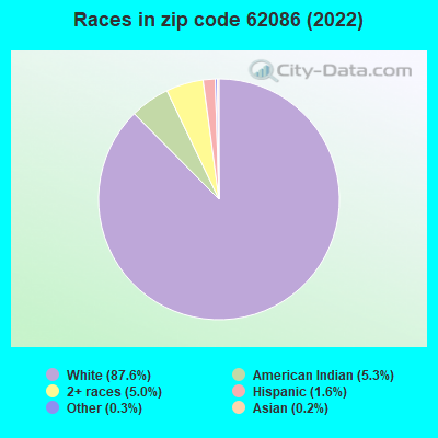 Races in zip code 62086 (2022)