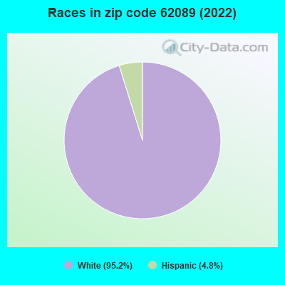 Races in zip code 62089 (2022)