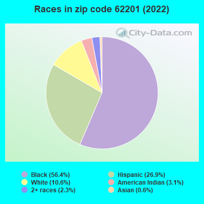 Races in zip code 62201 (2022)