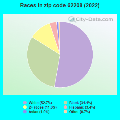 Races in zip code 62208 (2022)