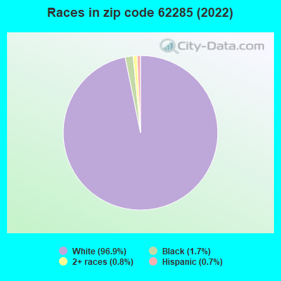 Races in zip code 62285 (2022)