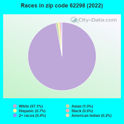 Races in zip code 62298 (2022)