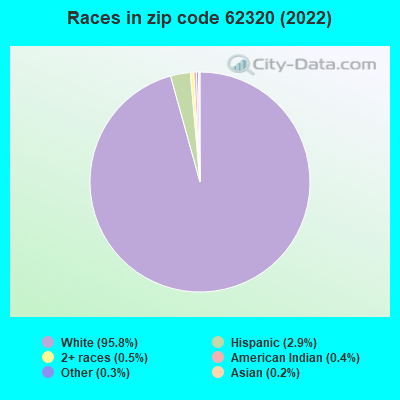 Races in zip code 62320 (2022)