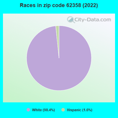 Races in zip code 62358 (2022)