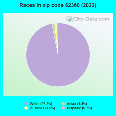 Races in zip code 62360 (2022)