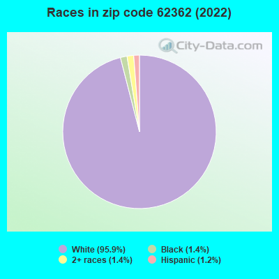 Races in zip code 62362 (2022)