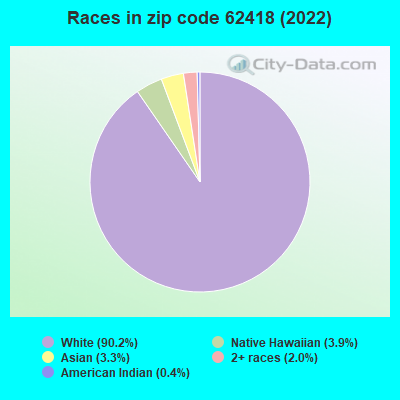 Races in zip code 62418 (2022)