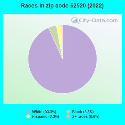 Races in zip code 62520 (2022)