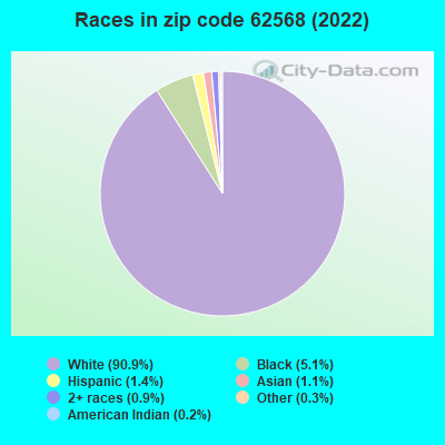 Races in zip code 62568 (2022)