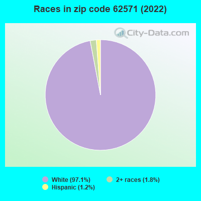 Races in zip code 62571 (2022)
