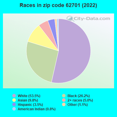Races in zip code 62701 (2022)