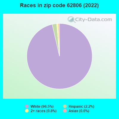 Races in zip code 62806 (2022)