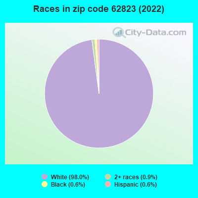 Races in zip code 62823 (2022)