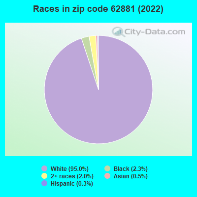 Races in zip code 62881 (2022)