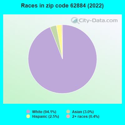 Races in zip code 62884 (2022)