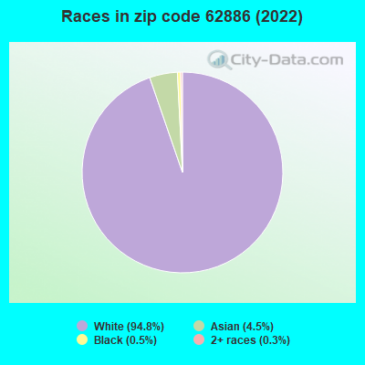Races in zip code 62886 (2022)