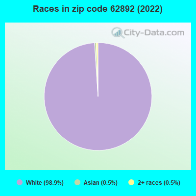 Races in zip code 62892 (2022)