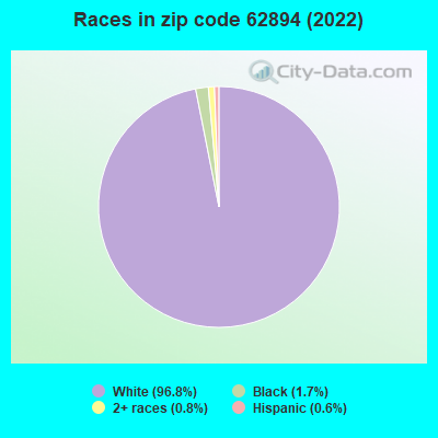 Races in zip code 62894 (2022)