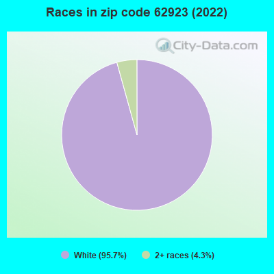 Races in zip code 62923 (2022)