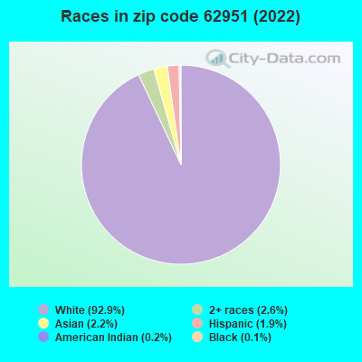 Races in zip code 62951 (2022)