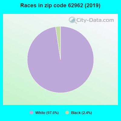 Races in zip code 62962 (2019)