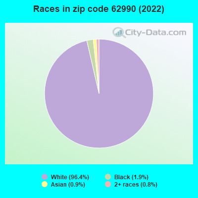 Races in zip code 62990 (2022)