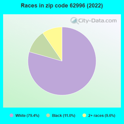 Races in zip code 62996 (2022)