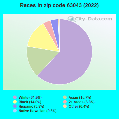 Races in zip code 63043 (2022)