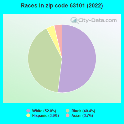 Races in zip code 63101 (2019)