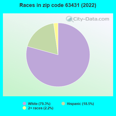 Races in zip code 63431 (2022)