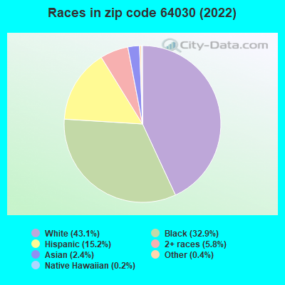 Races in zip code 64030 (2022)