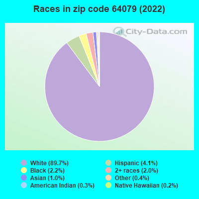 Races in zip code 64079 (2022)