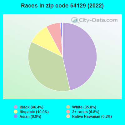 Races in zip code 64129 (2022)
