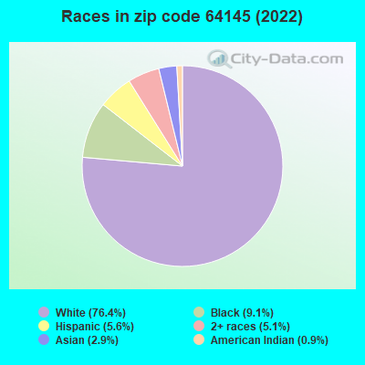 Races in zip code 64145 (2022)