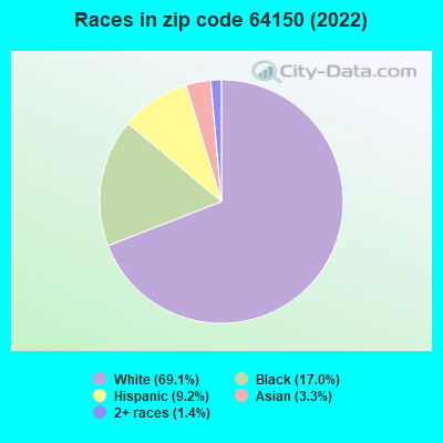 Races in zip code 64150 (2022)