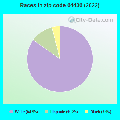Races in zip code 64436 (2022)