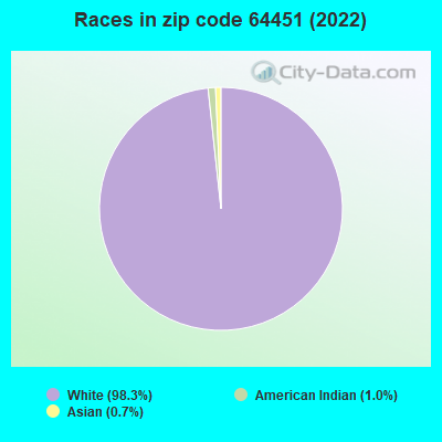 Races in zip code 64451 (2022)