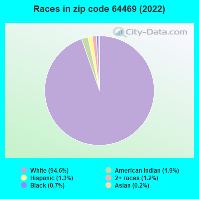 Races in zip code 64469 (2022)