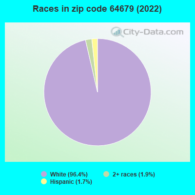 Races in zip code 64679 (2022)