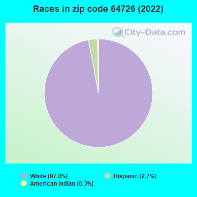 Races in zip code 64726 (2022)