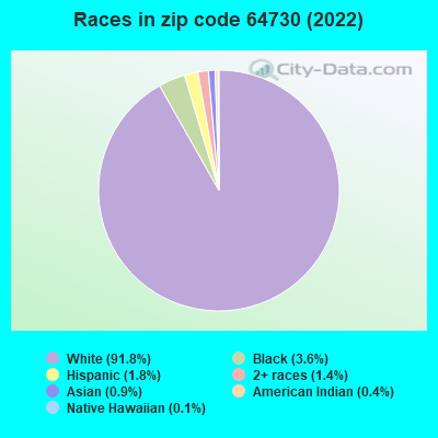 Races in zip code 64730 (2022)