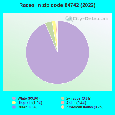 Races in zip code 64742 (2022)