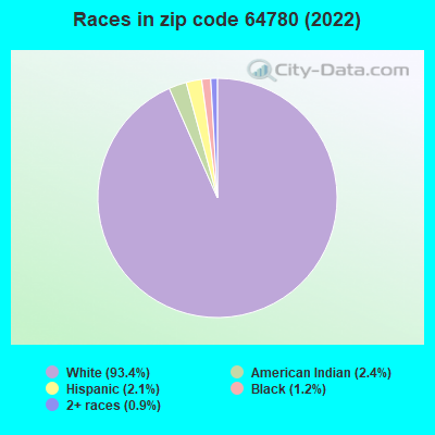 Races in zip code 64780 (2022)