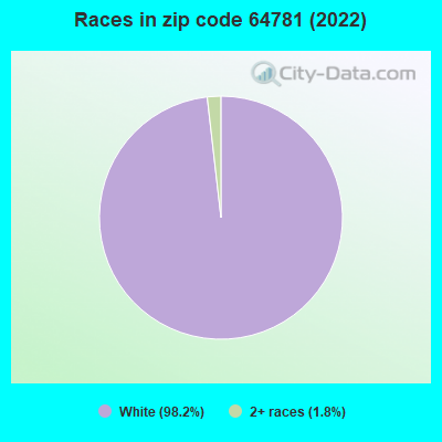 Races in zip code 64781 (2022)