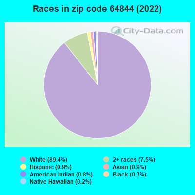 Races in zip code 64844 (2022)