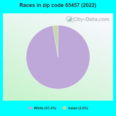 Races in zip code 65457 (2022)