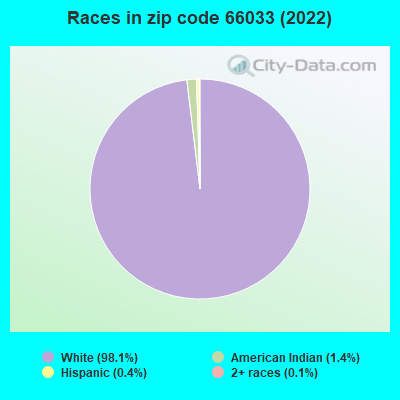 Races in zip code 66033 (2022)