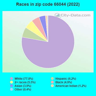 Races in zip code 66044 (2022)