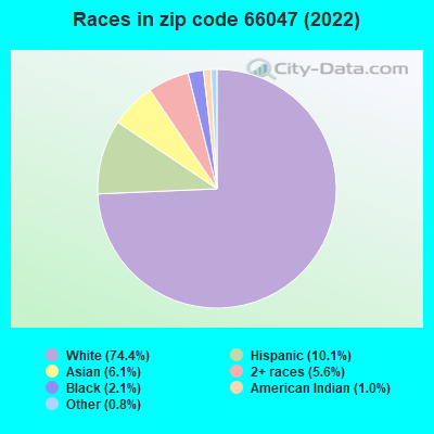 Races in zip code 66047 (2022)
